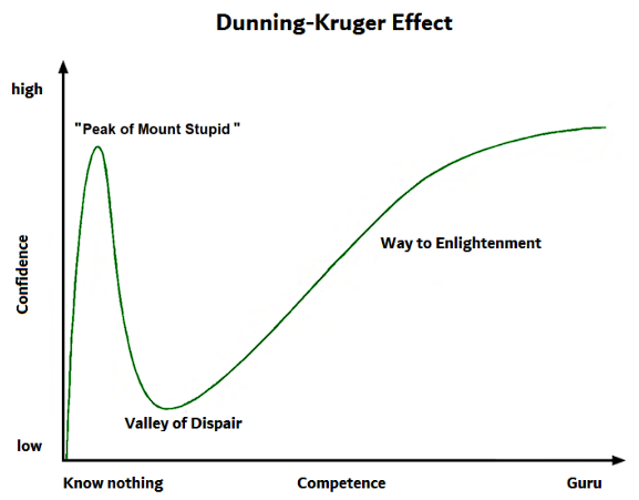 Dunning-Kruger-Effekt