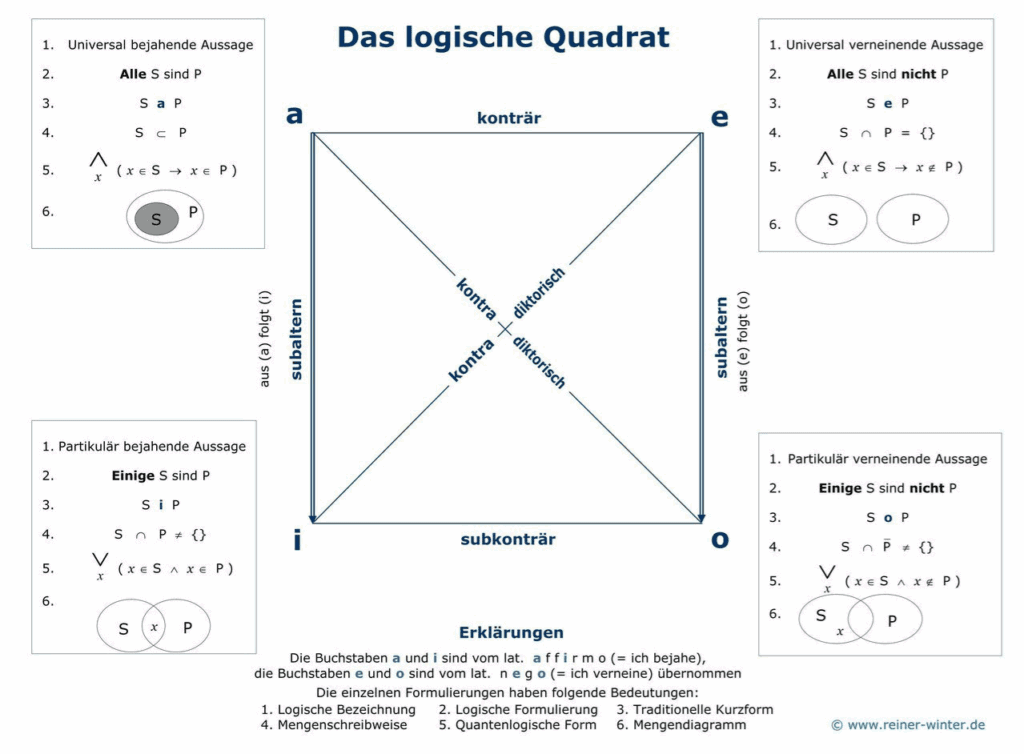 Das Logische Quadrat