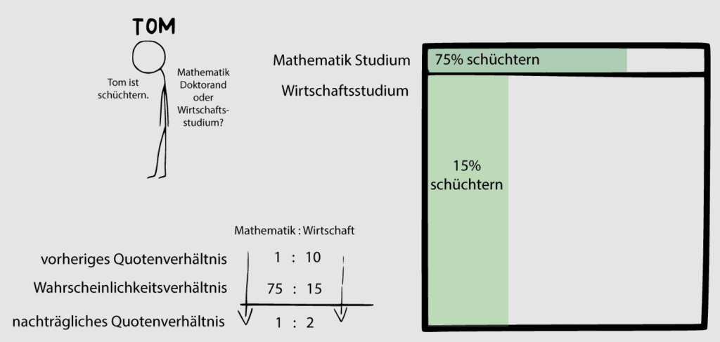 bayes-rule