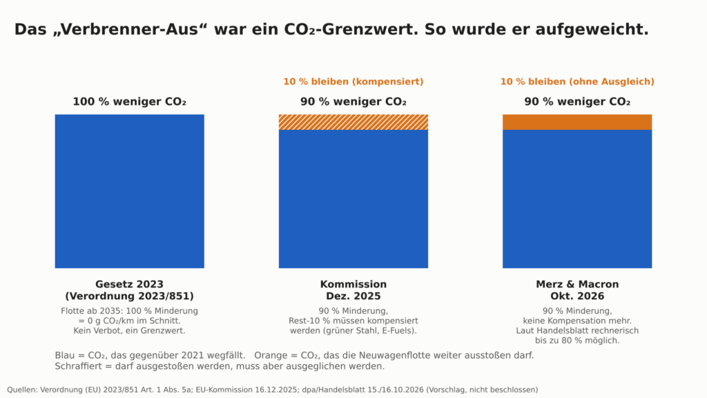 Drei Stufen eines Grenzwerts: Was 2023 beschlossen wurde, was die Kommission im Dezember vorschlug, was Berlin und Paris jetzt wollen. Ein Verbot ist in keiner der drei Säulen.