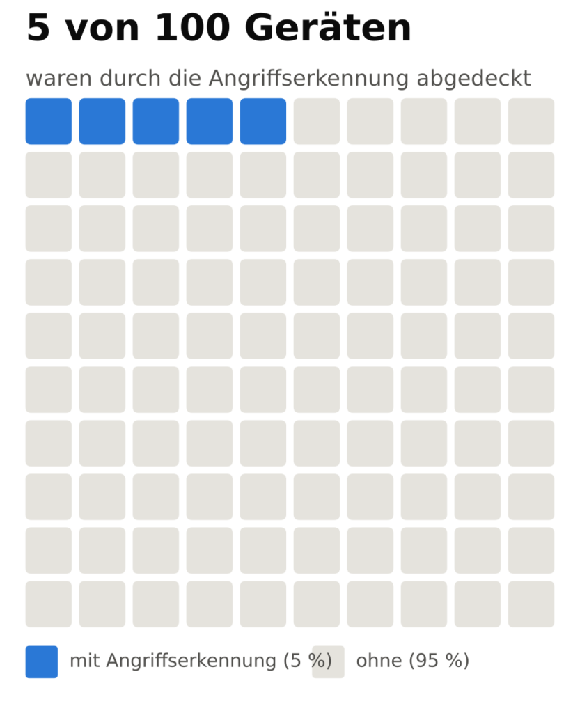 Berlin 5%